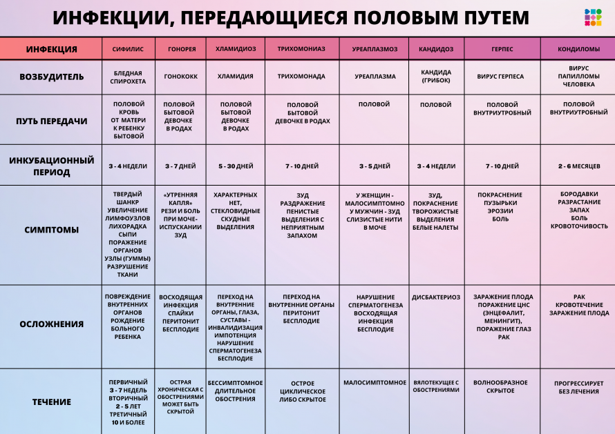 Неделя, профилактики инфекций, передающихся половым путем